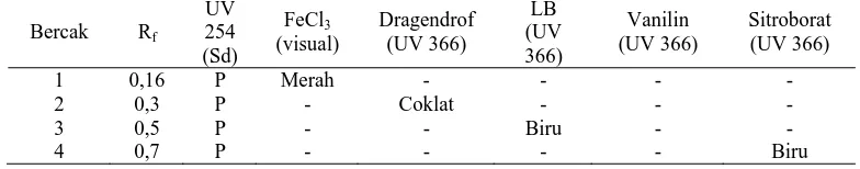 Tabel 1. Identifikasi Golongan Senyawa Fraksi Polar Ekstrak Etanolik Kulit Batang Sirsak (UV 366) dengan Beberapa Pereaksi Semprot UV LB 