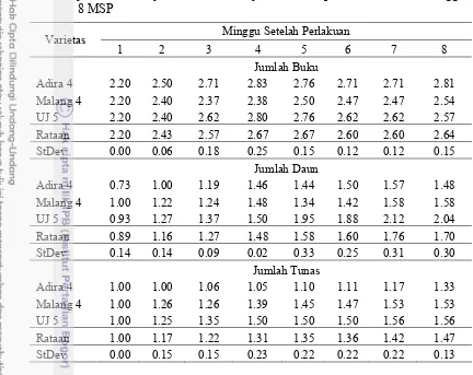 Tabel 3. Pengaruh varietas ubi kayu Adira 4, Malang 4, dan UJ 5 terhadap peubah 