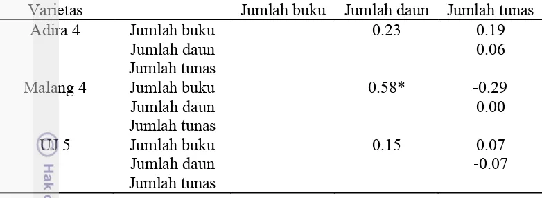 Tabel 4. Uji korelasi pada kultur in vitro ubi kayu saat 8 MSP 