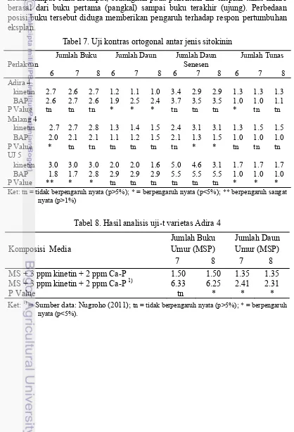 Tabel 7. Uji kontras ortogonal antar jenis sitokinin 
