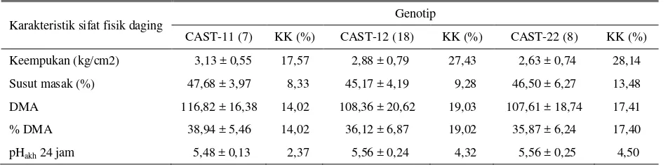 Tabel 1. Kualitas sifat fisik daging berdasarkan variasi genotip gen CAST 