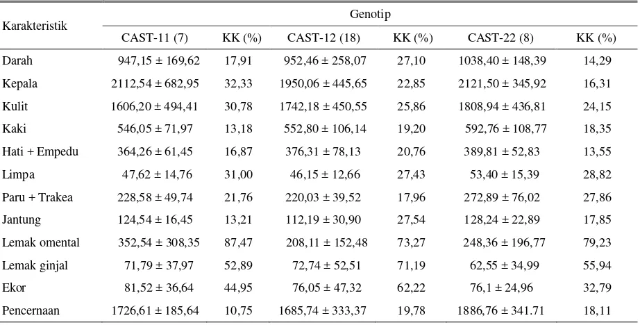 Tabel 3. Rataan bobot komponen non karkas (g) berdasarkan variasi genotip gen CAST 