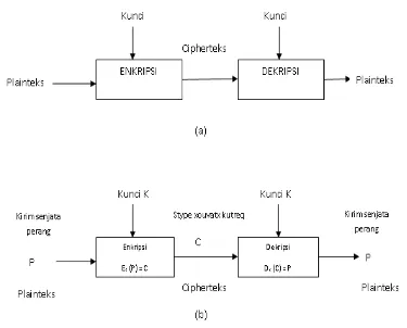 Gambar 2 : Skema enkripsi dan dekripsi 