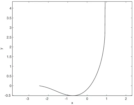 Figure 6. Portion of solution curve for anisotropic model with R = 1 and δ = 0, at t = 0.