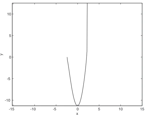 Figure 8. Portion of solution curve for anisotropic model at t = −8.0.