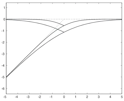 Figure 1. Self-similar evolution by evaporation near a grain boundary groove (symmetrized upper curve)or equivalently by condensation in an obtuse-angled wedge