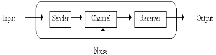 Figure 1.1 Communication process 