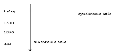 Figure 3.1Diachronic and Synchronic view 