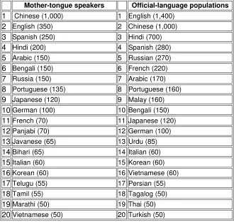 Figure 4.1 Top 20 Languages in the World 