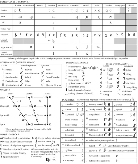 Figure 5.2  The International Phonetic Alphabet 