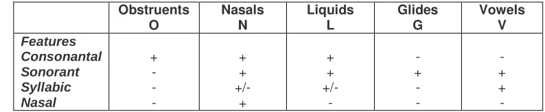Figure 6.2  Features of major natural classes of sound 