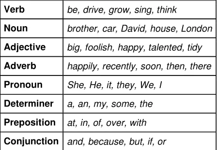 Figure 7.1 Word Classes 