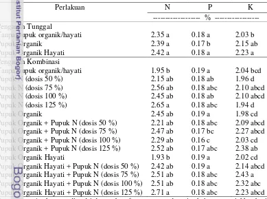 Tabel 6   Pengaruh pupuk organik hayati penambat N2 pada tanaman bibit kelapa 
