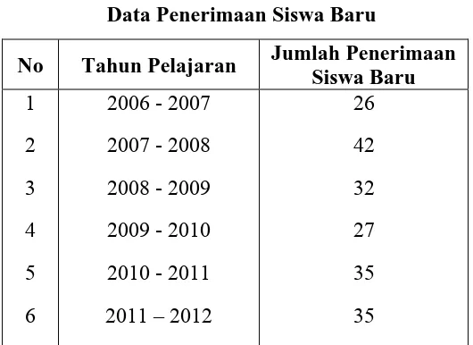 Tabel 1 Data Penerimaan Siswa Baru 
