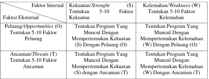 Tabel 5.Matriks Analisis SWOT 