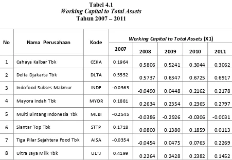 Tabel 4.1 Working Capital to Total Assets 