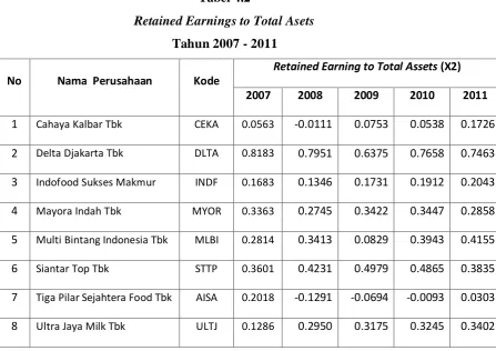 Tabel 4.2 Retained Earnings to Total Asets 