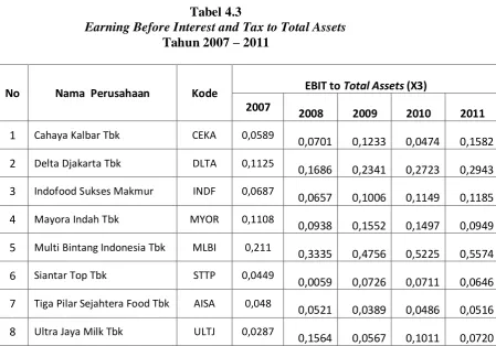 Tabel 4.3 Earning Before Interest and Tax to Total Assets 