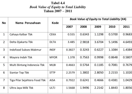 Tabel 4.4 Book Value of Equity to Total Liability 