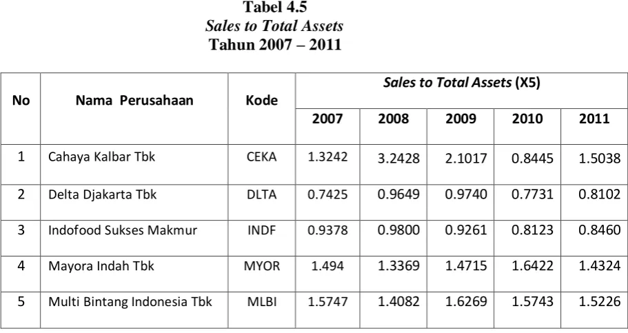 Tabel 4.5 Sales to Total Assets 