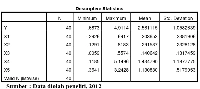 Tabel 4.7 Statistik Deskriptif 