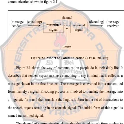 Figure 2.1 Model of Communication (Cruse, 2000:5)