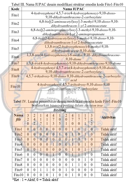 Tabel III. Nama IUPAC desain modifikasi struktur emodin kode Fito1-Fito10 Kode 