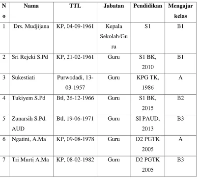 Tabel 3. Data guru TK Negeri Pembina Galur 