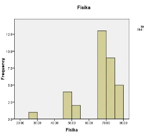 Gambar 3. Histogram Prestasi Belajar Fisika