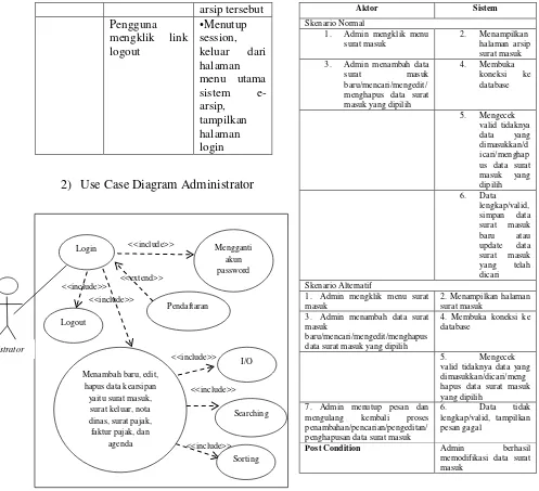 Gambar 4.4 Use Case Diagram Administrator 