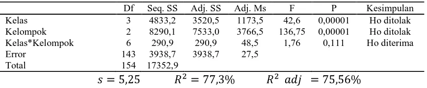 Tabel 7. Ringkasan uji Anova dua jalur 