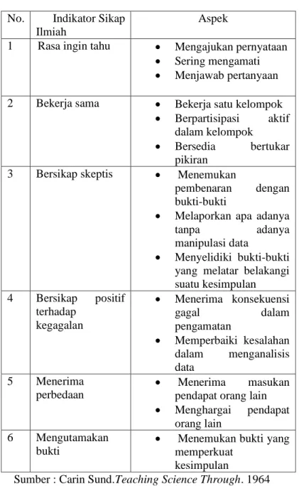 Tabel 2.2  Indikator Sikap Ilmiah 39 No.     Indikator Sikap 