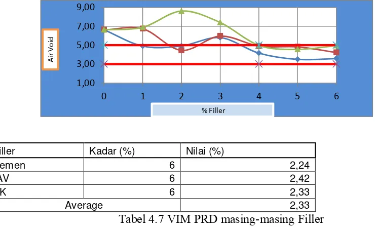 Tabel 4.7 VIM PRD masing-masing Filler 