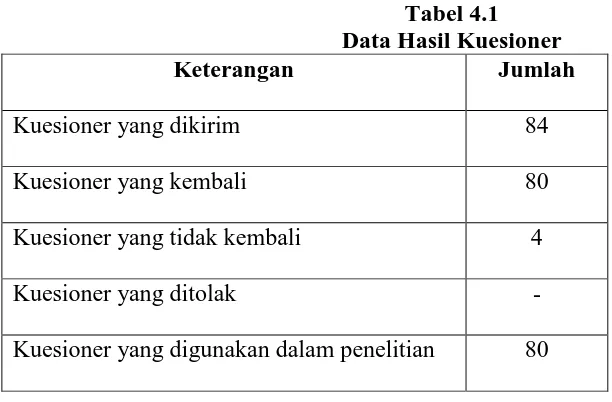 Tabel 4.1  Data Hasil Kuesioner 
