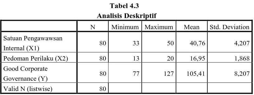 Tabel 4.3 Analisis Deskriptif 