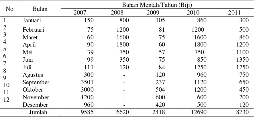 Tabel 1. Persediaan Bahan Baku Mentah Buah Sukun Tahun 2007-2011    