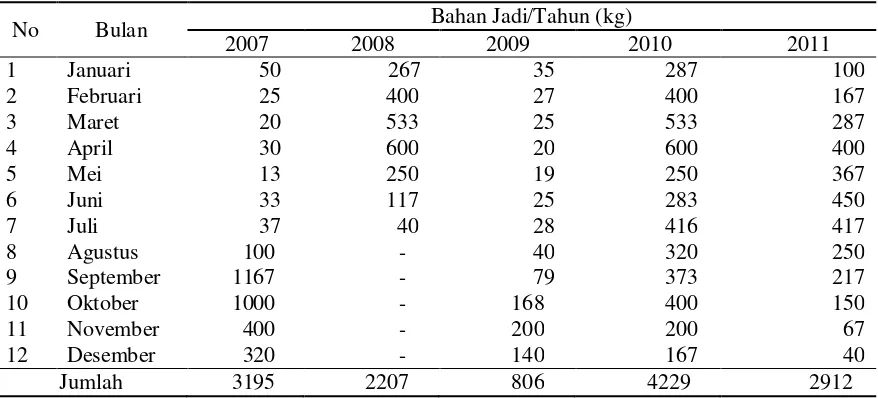 Tabel 2. Produksi Bahan Mentah Sukun Menjadi Keripik Sukun Tahun 2007-2011  