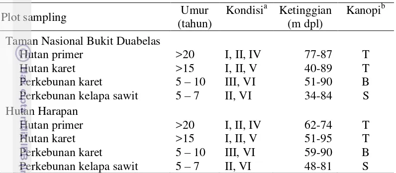 Tabel 3. 1  Deskripsi karakteristik plot penelitian pada empat tipe lahan di 