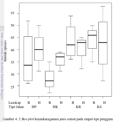 Gambar 4. 2  Box-plot keanekaragaman jenis semut pada empat tipe penggunaan 