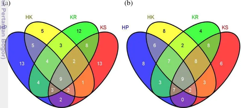 Gambar 4. 5 Diagram Venn jumlah spesies semut dari empat tipe penggunaan  