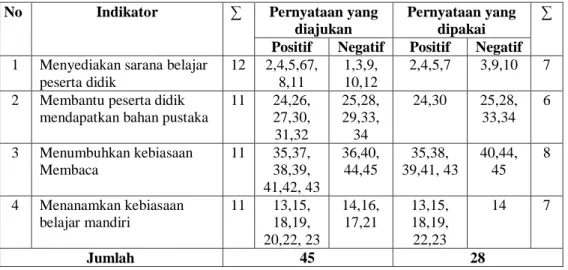 Tabel 6. Kisi-kisi Angket Minat Baca 