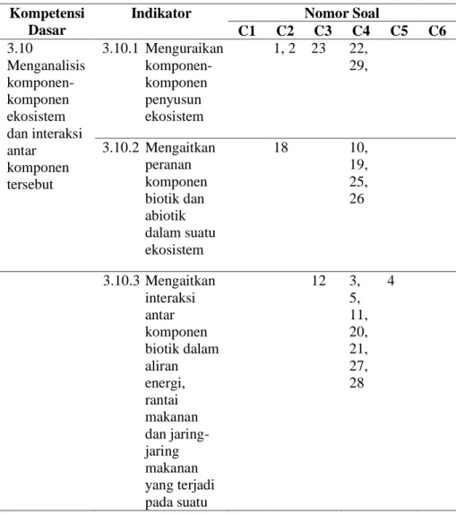Tabel 4. Kisi-kisi Soal Ekosistem Sebelum Uji Instrumen  Kompetensi 