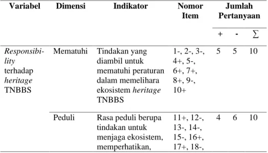 Tabel 7. Kisi-kisi Angket Responsibility Heritage TNBBS Sebelum   Uji Instrumen 