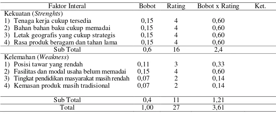 Tabel 9. Analisis SWOT Matriks (IFAS) Usaha Gula Tapo 