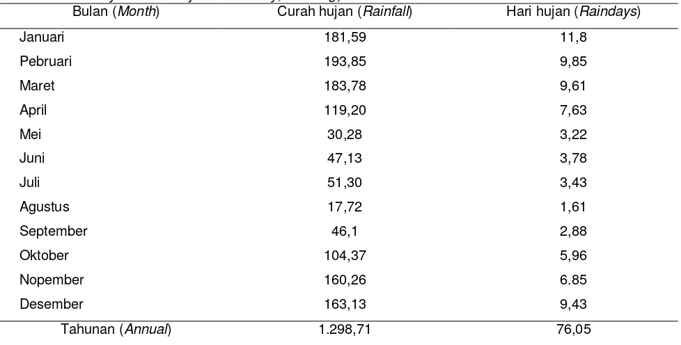 Tabel 1. Rata-rata curah hujan dan hari hujan di desa Majasari, Subang  (Average of rainfall and raindays in the Majasari country, Subang) 