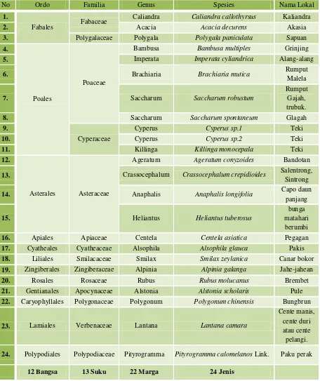 Tabel 4.2. Tabel Data Tata Nama Tumbuhan Pada Semua Ketinggian 