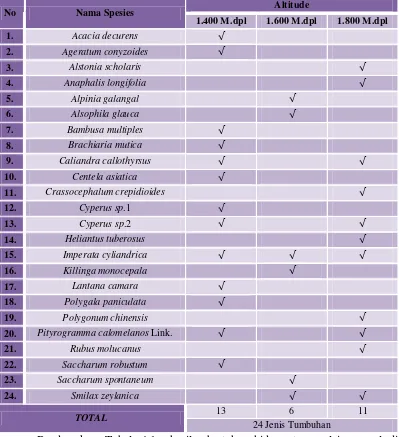 Tabel 4.1. Hasil Inventarisasi Tumbuhan di Sekitar Jalur Pendakian Balerante Pasca Letusan Gunung Merapi 