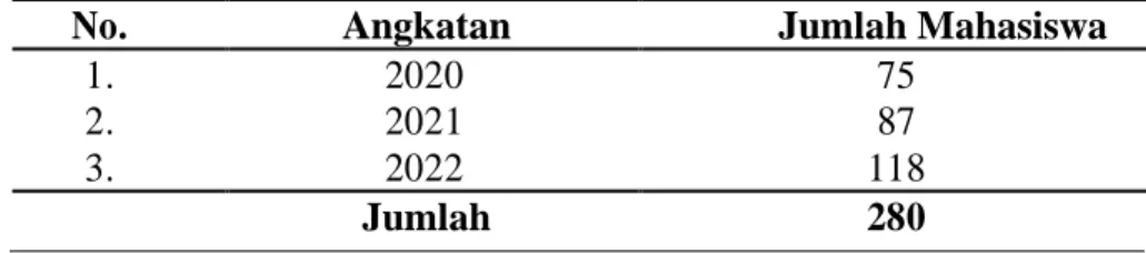 Tabel 2. Populasi Mahasiswa PPKn Univeristas Lampung Tahun  Ajaran 2022/2023. 
