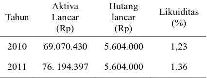 Tabel 1. Perhitungan Likuiditas Industri Citra    Lestari Production Tahun 2010-2011 