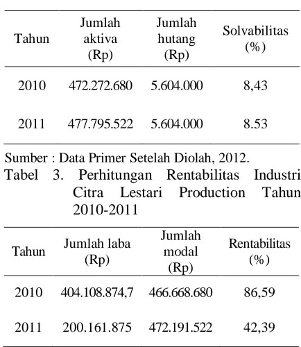 Tabel 2. Perhitungan Solvabilitas Industri Citra Lestari Production Tahun 2010-2011 